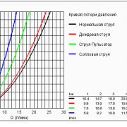 Movario Five Ручной душ GROHE